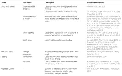 A Review of Citizen Science and Crowdsourcing in Applications of Pluvial Flooding